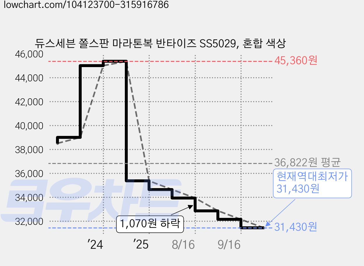 듀스세븐 쫄스판 마라톤복 반타이즈 SS5029, 혼합 색상 가격 변동 차트, 현재가 31,430원, 역대최저가