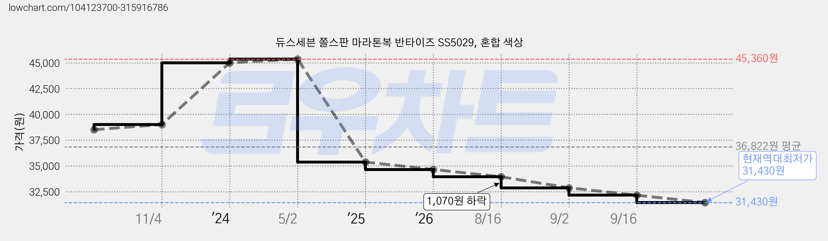 듀스세븐 쫄스판 마라톤복 반타이즈 SS5029, 혼합 색상 가격 변동 차트, 현재가 31,430원, 역대최저가