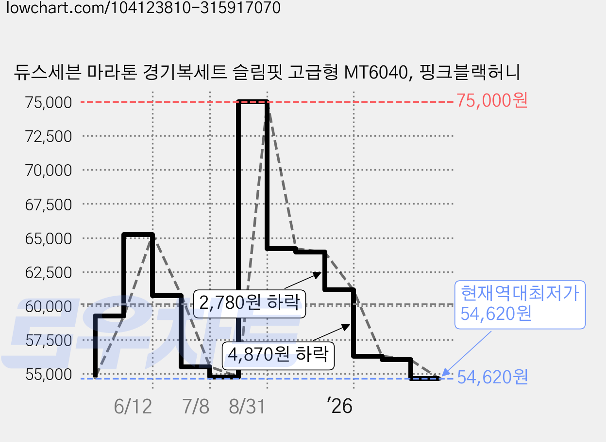 듀스세븐 마라톤 경기복세트 슬림핏 고급형 MT6040, 핑크블랙허니 가격 변동 차트, 현재가 54,620원, 역대최저가