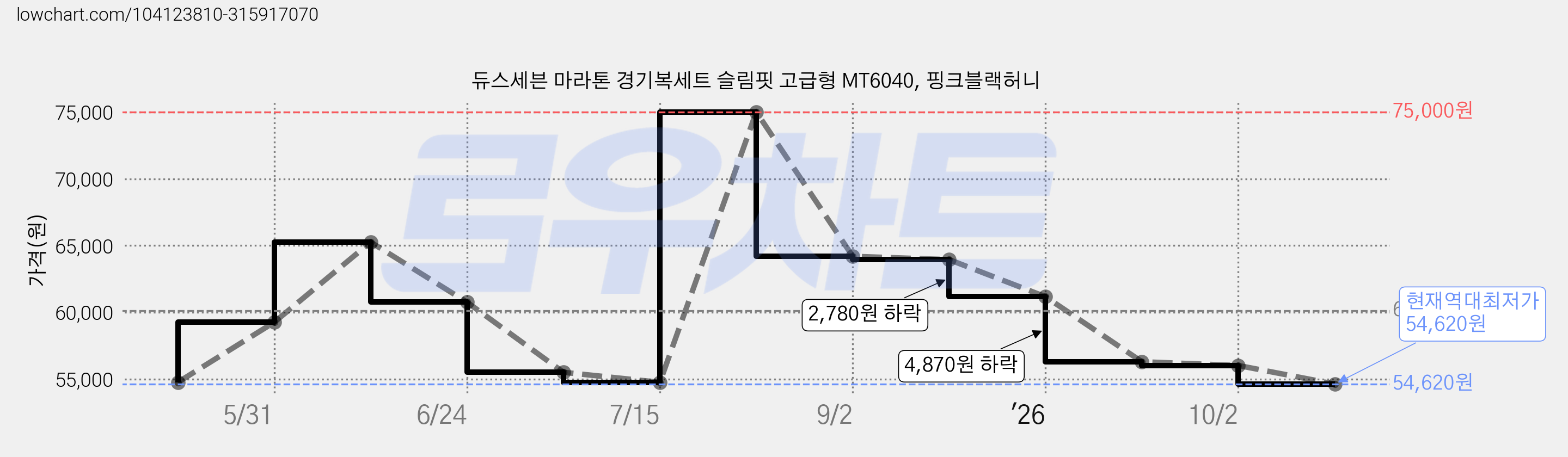듀스세븐 마라톤 경기복세트 슬림핏 고급형 MT6040, 핑크블랙허니 가격 변동 차트, 현재가 54,620원, 역대최저가