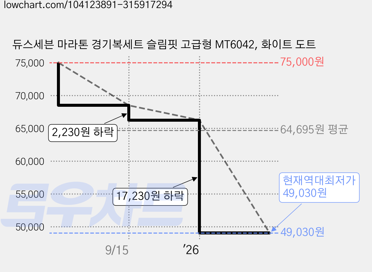 듀스세븐 마라톤 경기복세트 슬림핏 고급형 MT6042, 화이트 도트 가격 변동 차트, 현재가 49,030원, 역대최저가
