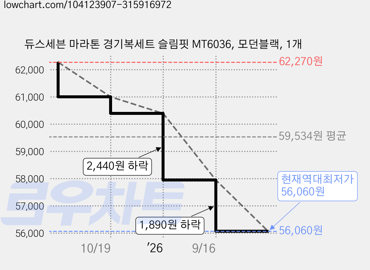 듀스세븐 마라톤 경기복세트 슬림핏 MT6036, 모던블랙, 1개 가격 변동 차트, 현재가 56,060원, 역대최저가