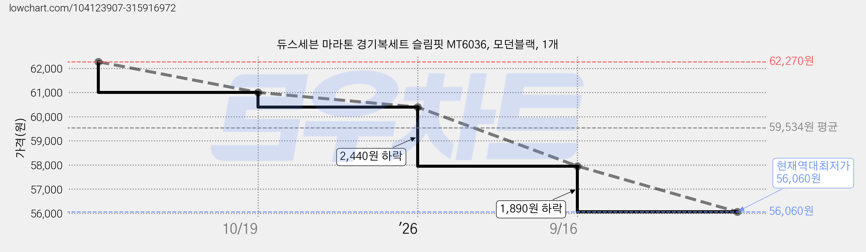 듀스세븐 마라톤 경기복세트 슬림핏 MT6036, 모던블랙, 1개 가격 변동 차트, 현재가 56,060원, 역대최저가