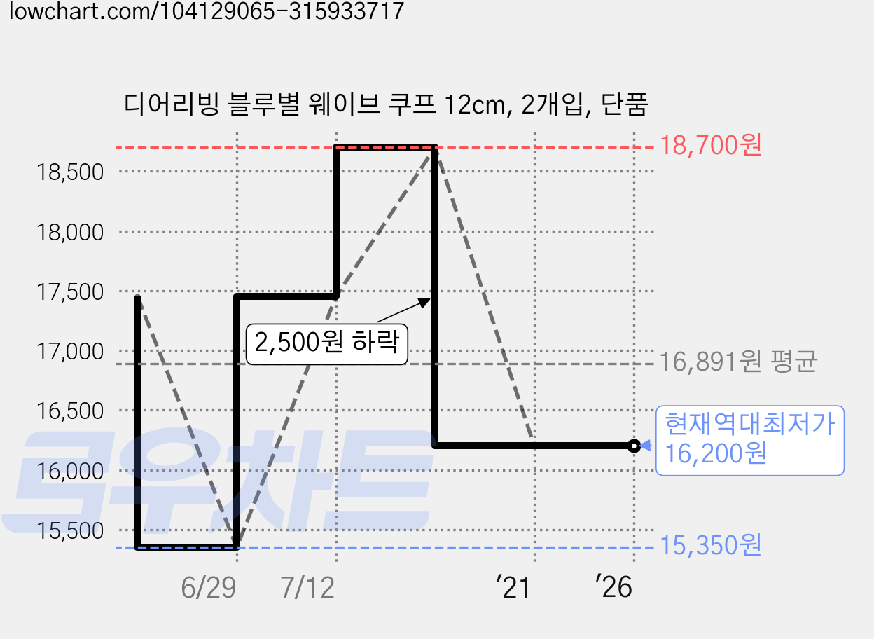 디어리빙 블루별 웨이브 쿠프 12cm, 2개입, 단품 가격 변동 차트, 현재가 16,200원, 역대최저가