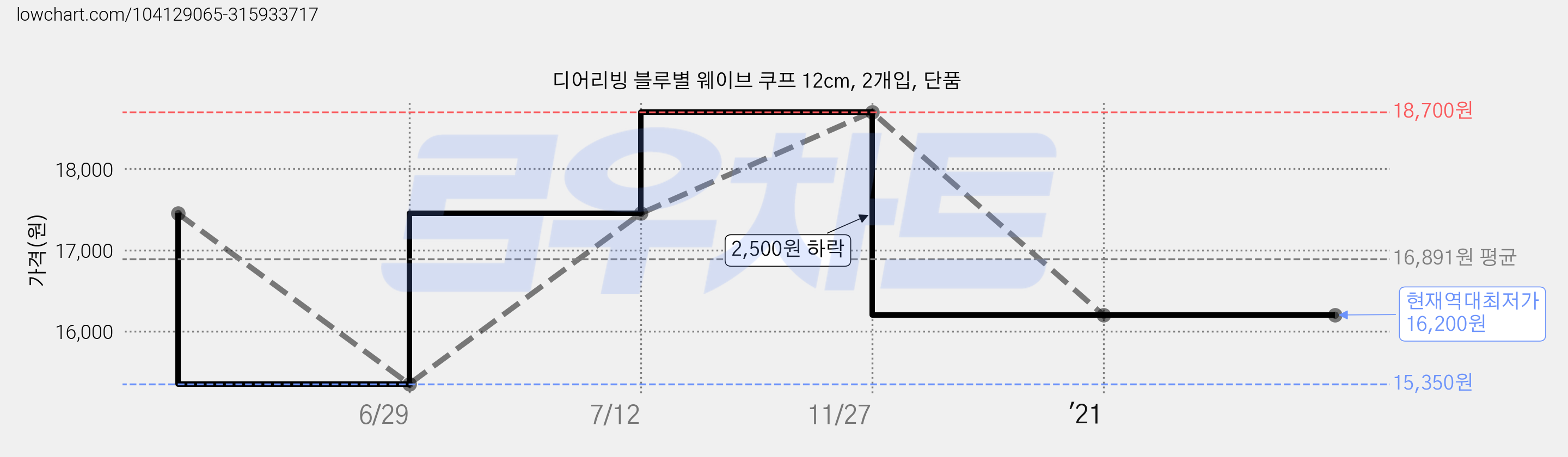 디어리빙 블루별 웨이브 쿠프 12cm, 2개입, 단품 가격 변동 차트, 현재가 16,200원, 역대최저가