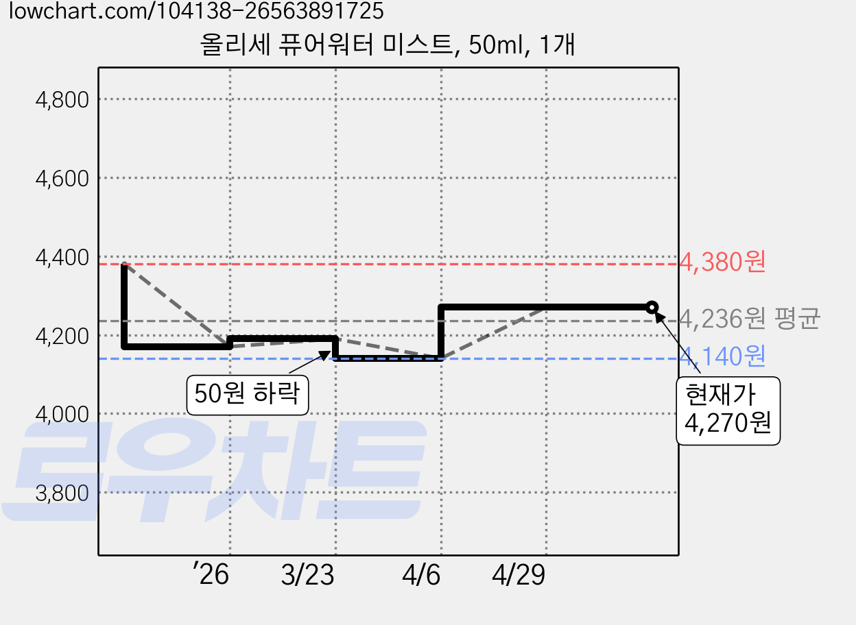 올리세 퓨어워터 미스트, 50ml, 1개 가격 변동 차트, 현재가 4,270원, 관측 최저가 4,140원