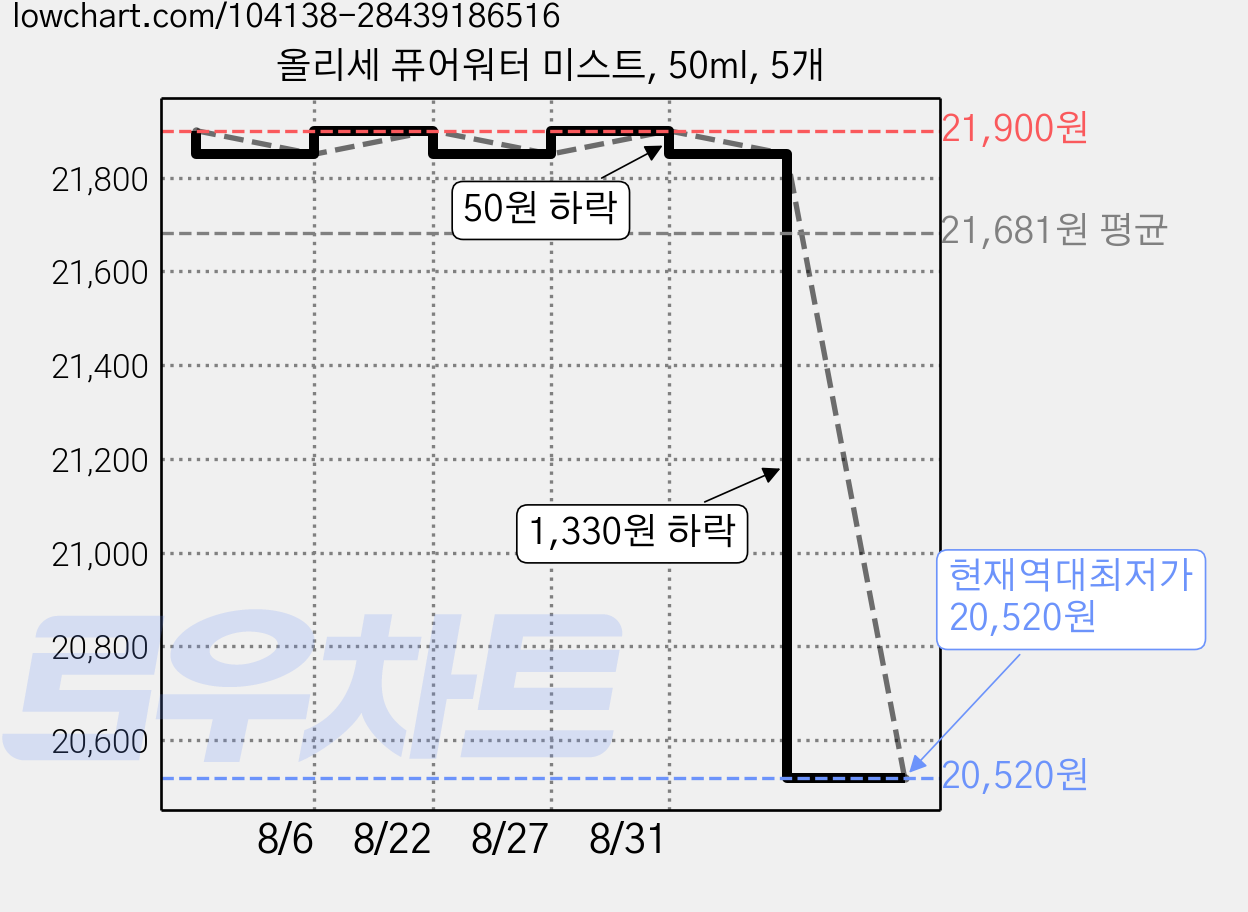올리세 퓨어워터 미스트, 50ml, 5개 가격 변동 차트, 현재가 20,520원, 역대최저가