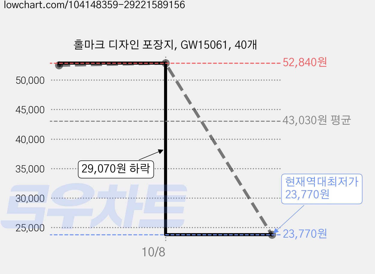 홀마크 디자인 포장지, GW15061, 40개 가격 변동 차트, 현재가 23,770원, 역대최저가