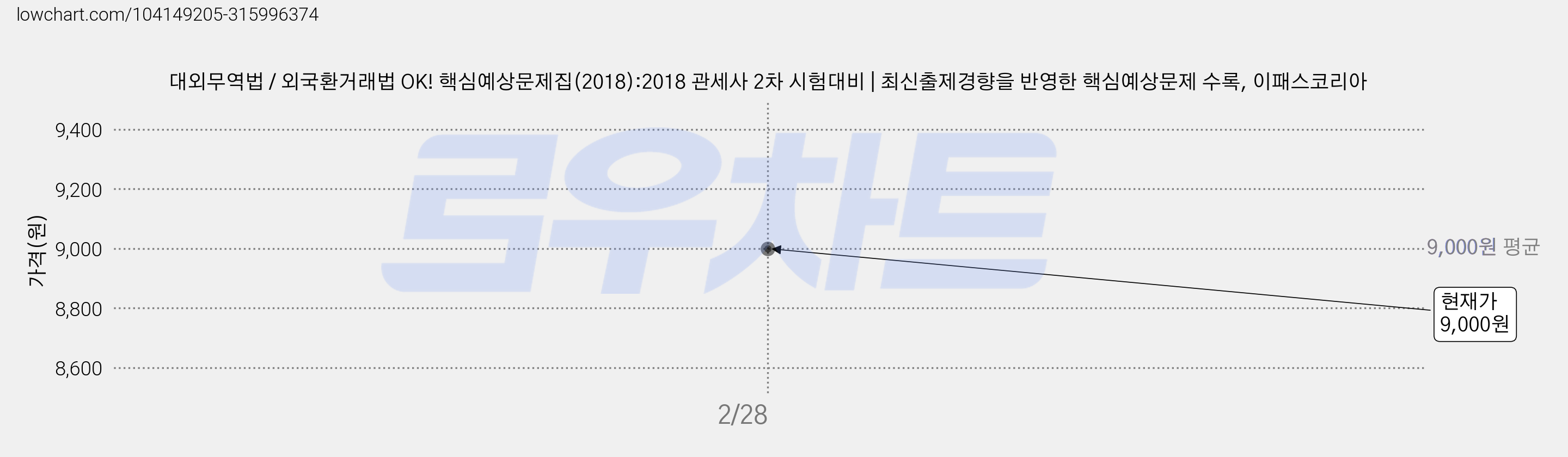 대외무역법 / 외국환거래법 OK! 핵심예상문제집(2018):2018 관세사 2차 시험대비 | 최신출제경향을 반영한 핵심예상문제 수록, 이패스코리아 가격 변동 차트, 현재가 9,000원