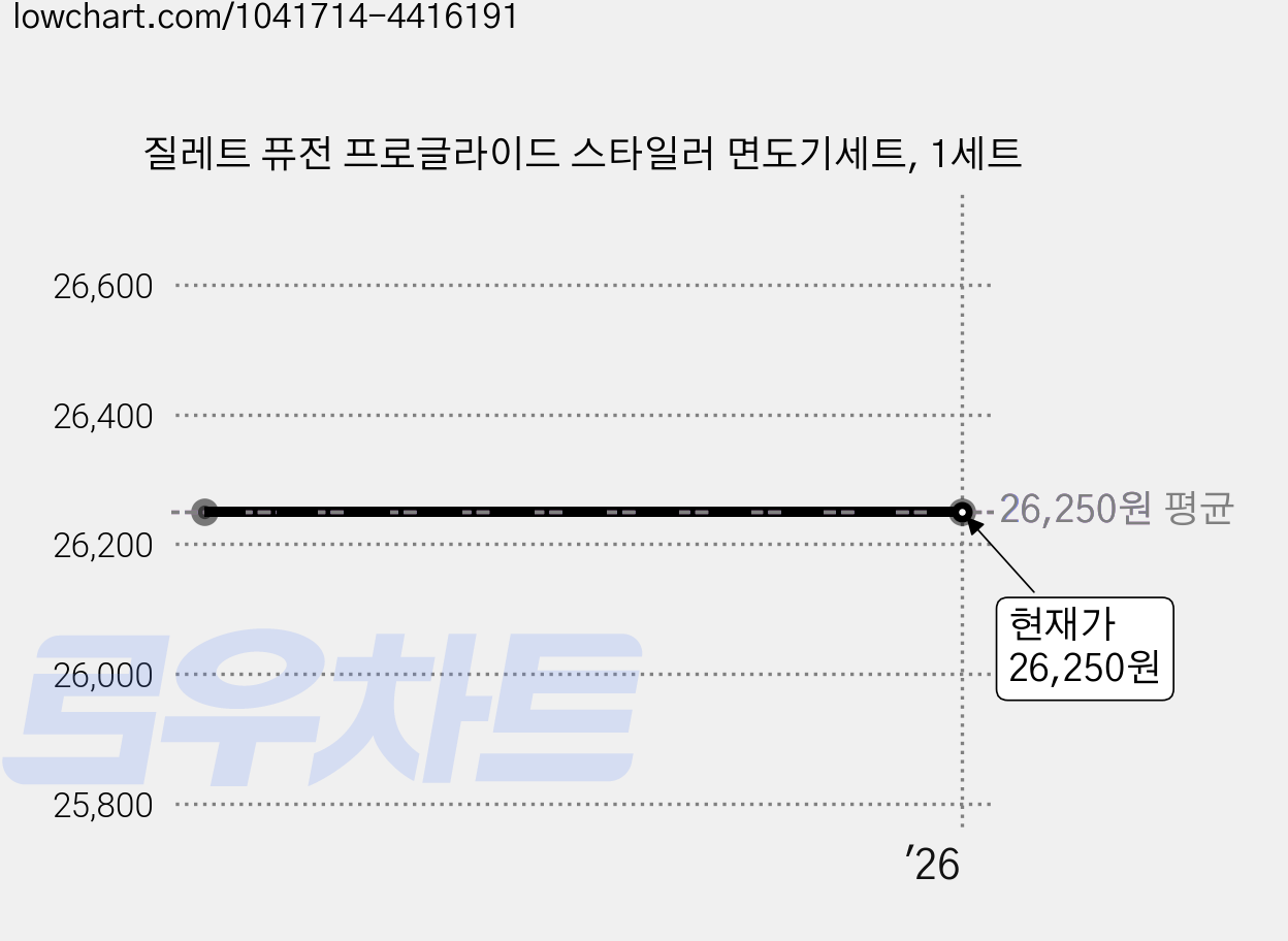 질레트 퓨전 프로글라이드 스타일러 면도기세트, 1세트 가격 변동 차트, 현재가 26,250원
