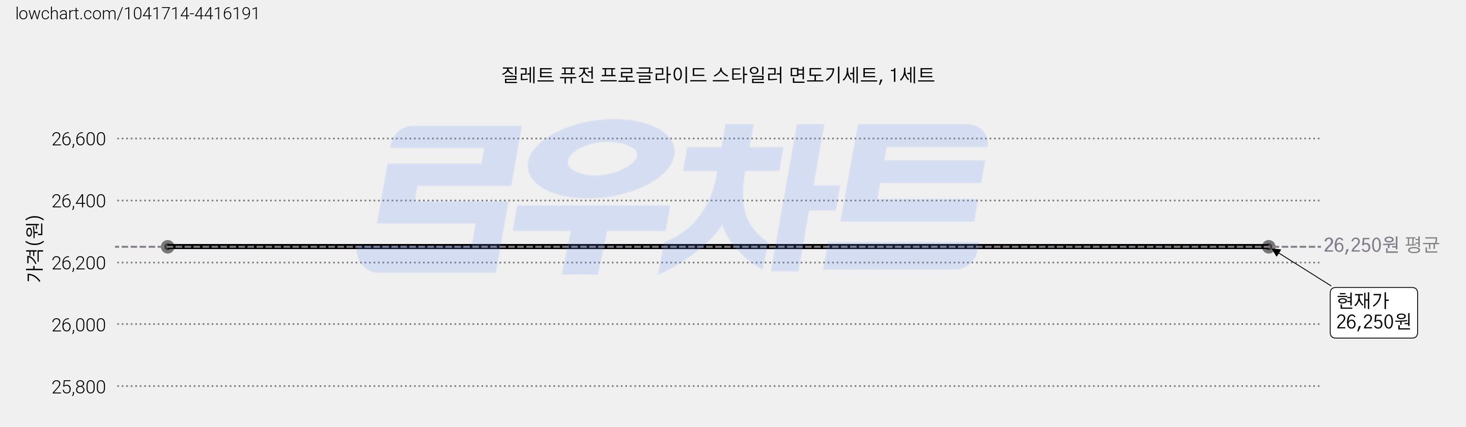 질레트 퓨전 프로글라이드 스타일러 면도기세트, 1세트 가격 변동 차트, 현재가 26,250원