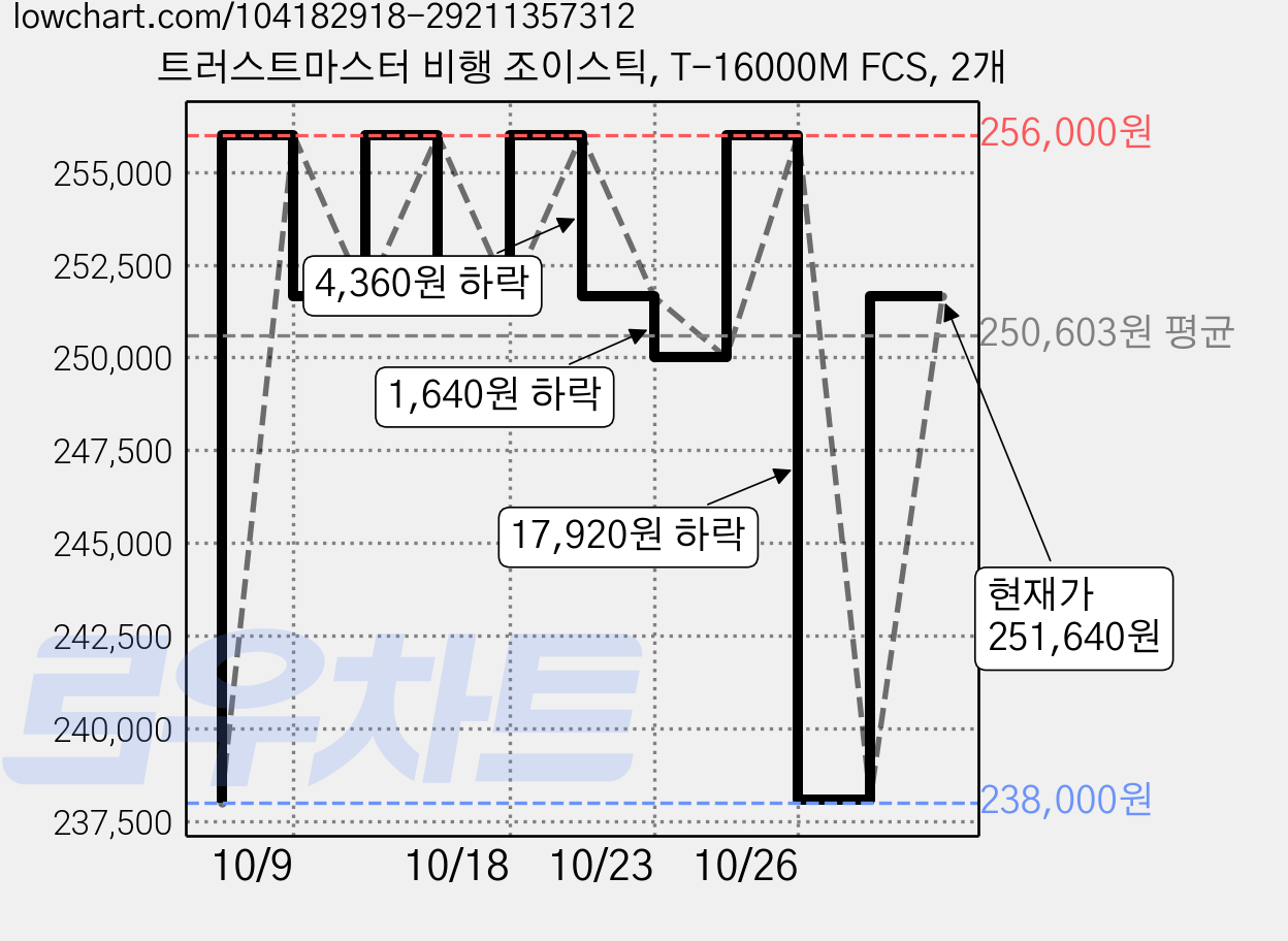 트러스트마스터 비행 조이스틱, T-16000M FCS, 2개 가격 변동 차트, 현재가 251,640원, 관측 최저가 238,000원