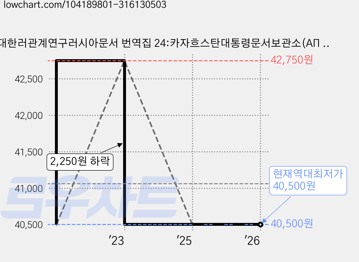 근대한러관계연구러시아문서 번역집 24:카자흐스탄대통령문서보관소(АП РК), 선인, 러시아연방 국립문서보관소 저/이재훈 역 가격 변동 차트, 현재가 40,500원, 역대최저가