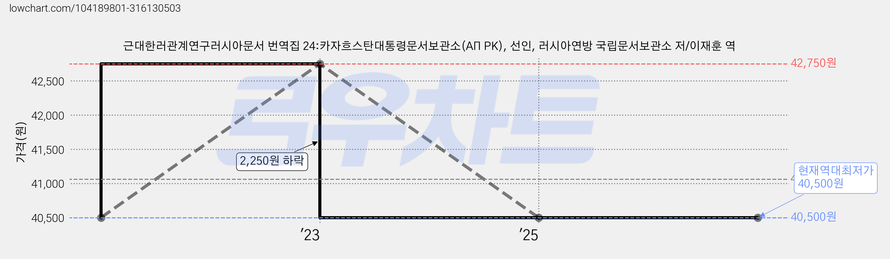 근대한러관계연구러시아문서 번역집 24:카자흐스탄대통령문서보관소(АП РК), 선인, 러시아연방 국립문서보관소 저/이재훈 역 가격 변동 차트, 현재가 40,500원, 역대최저가