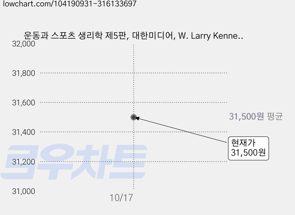 운동과 스포츠 생리학 제5판, 대한미디어, W. Larry Kenney,Jack H. Wilmore,David L. Costil 공저/김기진,김영준,김형묵,이원준,장경태,장석암,전종귀 가격 변동 차트, 현재가 31,500원