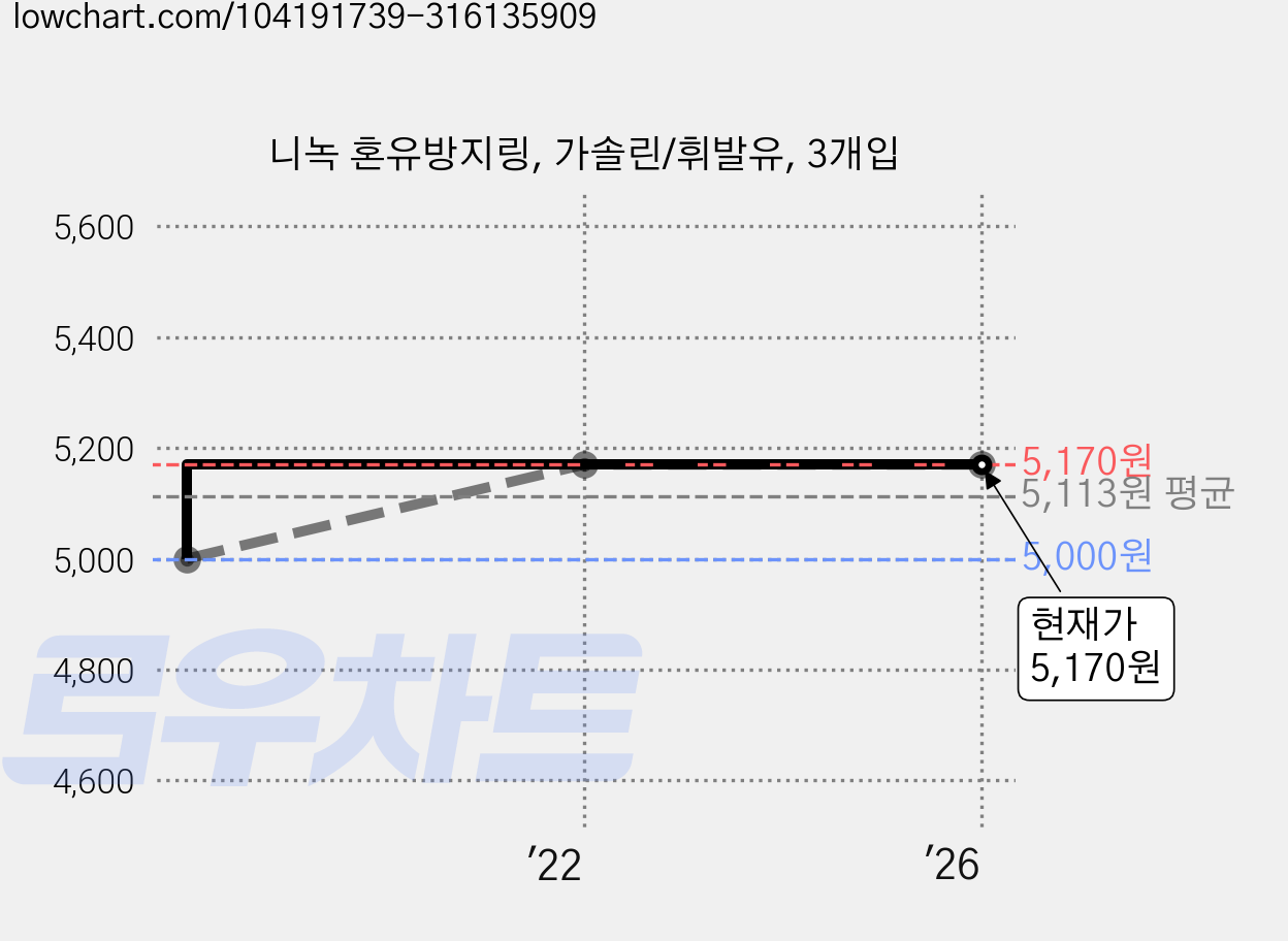 니녹 혼유방지링, 가솔린/휘발유, 3개입 가격 변동 차트, 현재가 5,170원, 역대최저가