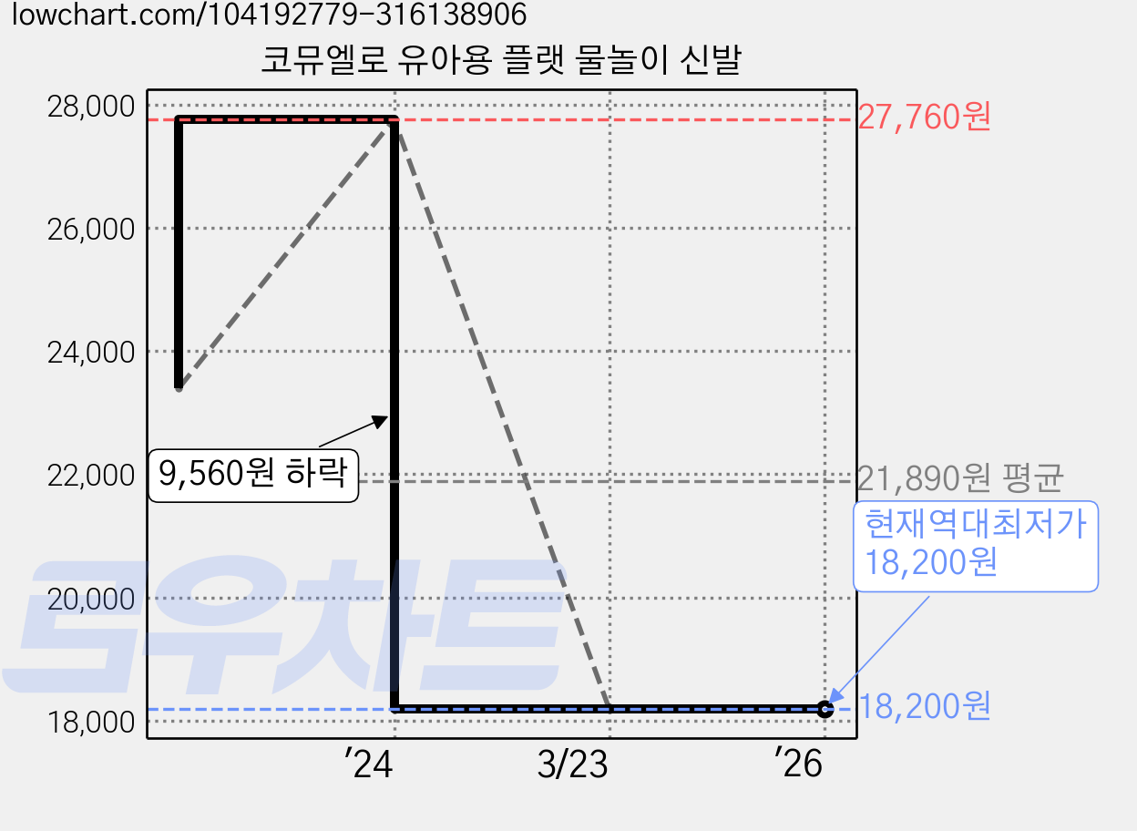 코뮤엘로 유아용 플랫 물놀이 신발 가격 변동 차트, 현재가 18,200원, 역대최저가