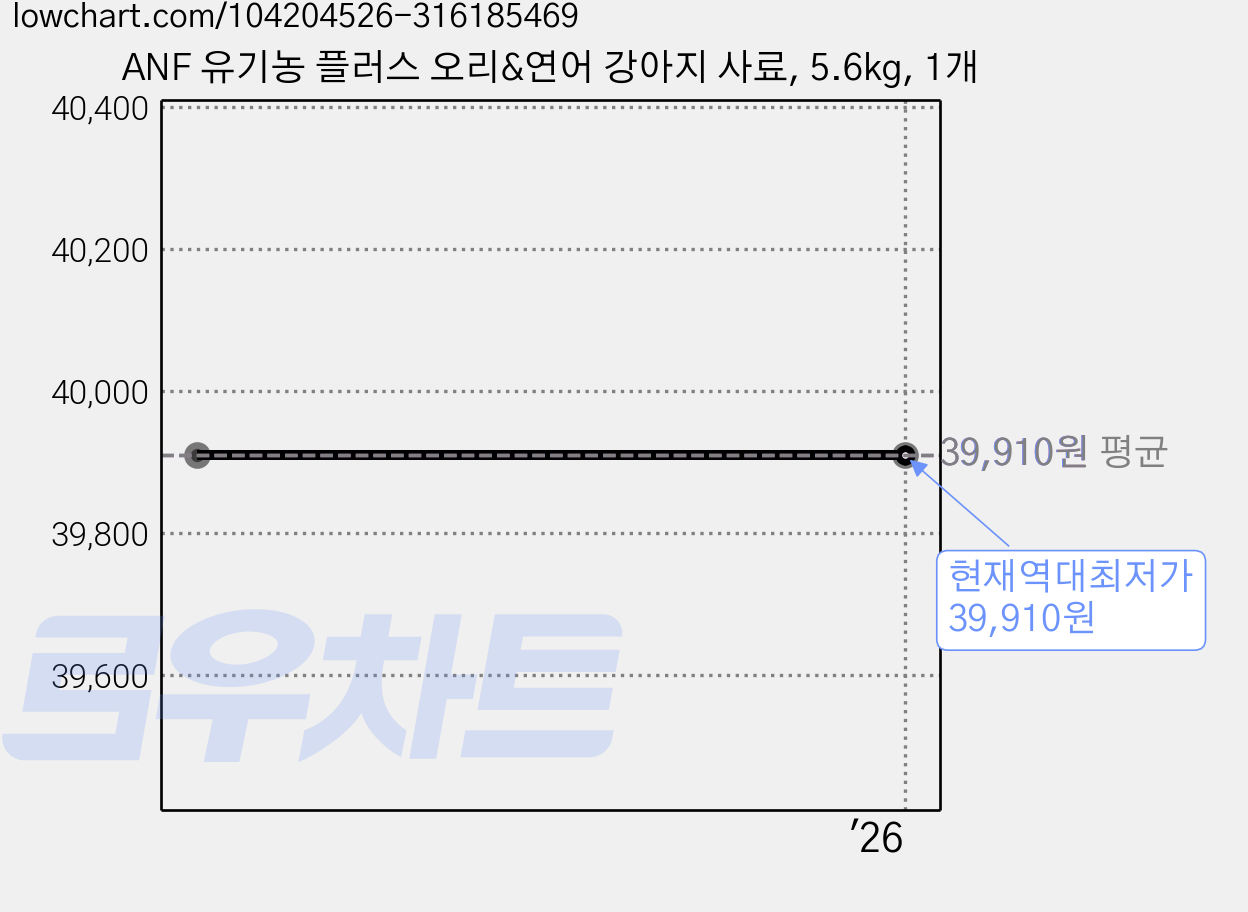 ANF 유기농 플러스 오리&연어 강아지 사료, 5.6kg, 1개 가격 변동 차트, 현재가 39,910원, 역대최저가