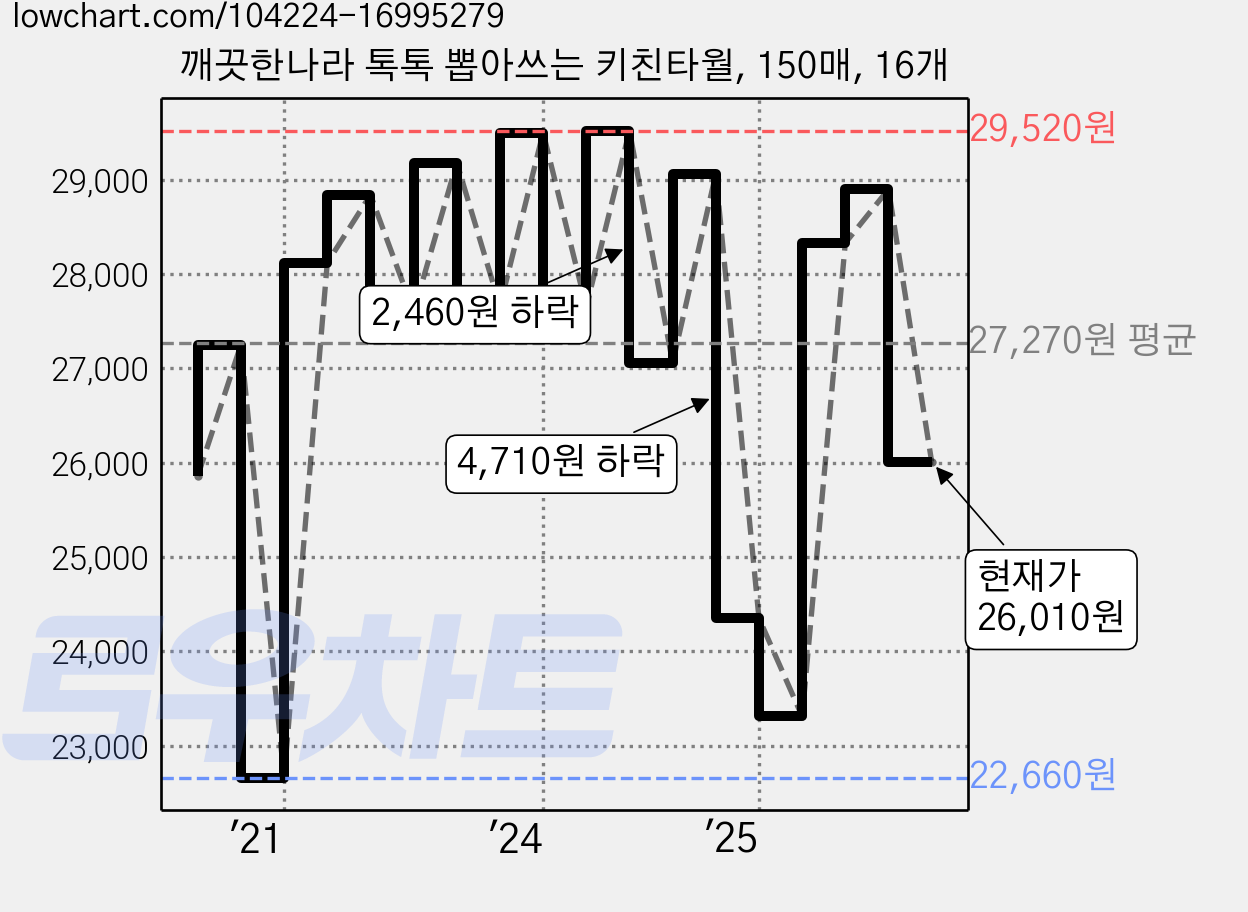 깨끗한나라 톡톡 뽑아쓰는 키친타월, 150매, 16개 가격 변동 차트, 현재가 26,010원, 관측 최저가 22,660원