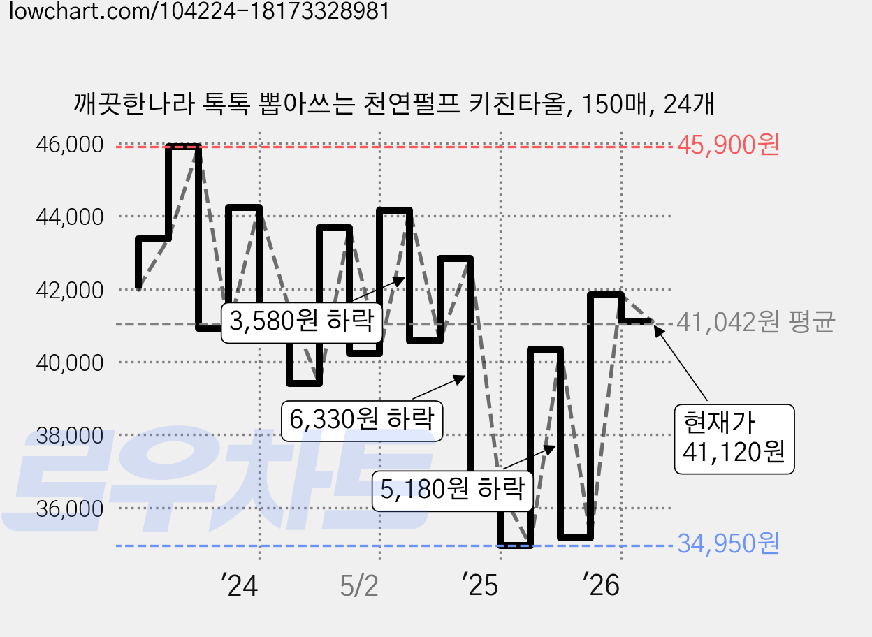 깨끗한나라 톡톡 뽑아쓰는 천연펄프 키친타올, 150매, 24개 가격 변동 차트, 현재가 41,120원, 관측 최저가 34,950원