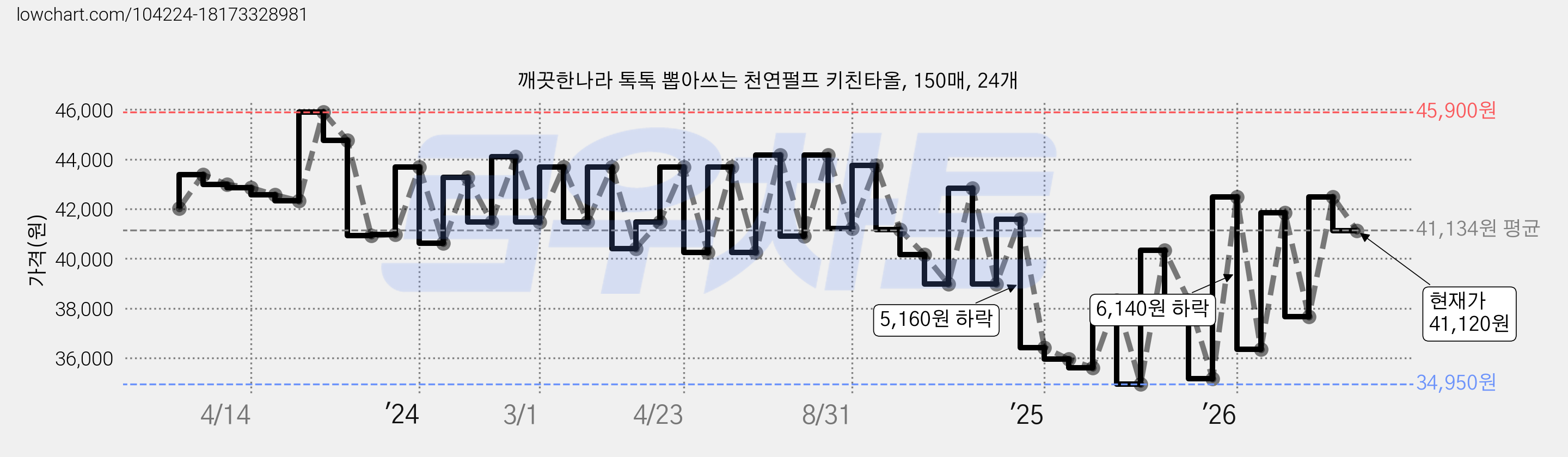 깨끗한나라 톡톡 뽑아쓰는 천연펄프 키친타올, 150매, 24개 가격 변동 차트, 현재가 41,120원, 관측 최저가 34,950원