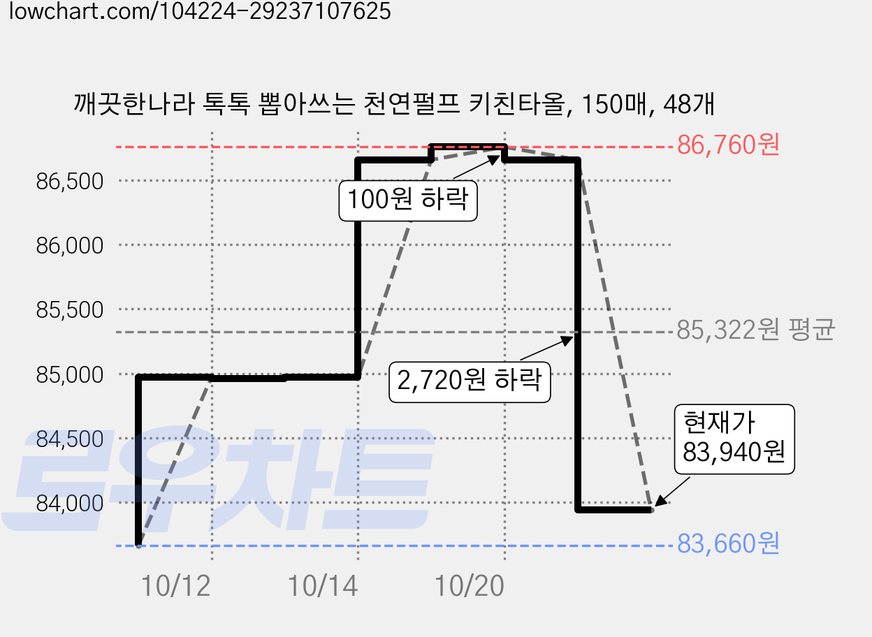 깨끗한나라 톡톡 뽑아쓰는 천연펄프 키친타올, 150매, 48개 가격 변동 차트, 현재가 83,940원, 관측 최저가 83,660원