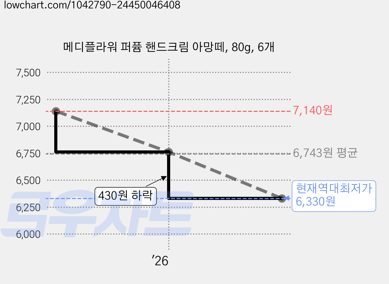 메디플라워 퍼퓸 핸드크림 아망떼, 80g, 6개 가격 변동 차트, 현재가 6,330원, 역대최저가