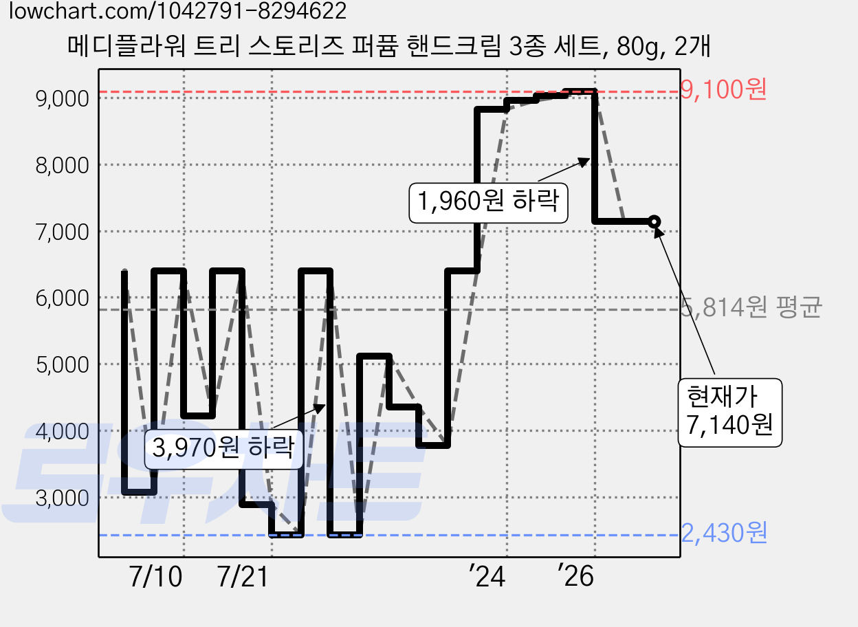 메디플라워 트리 스토리즈 퍼퓸 핸드크림 3종 세트, 80g, 2개 가격 변동 차트, 현재가 7,140원, 관측 최저가 2,430원