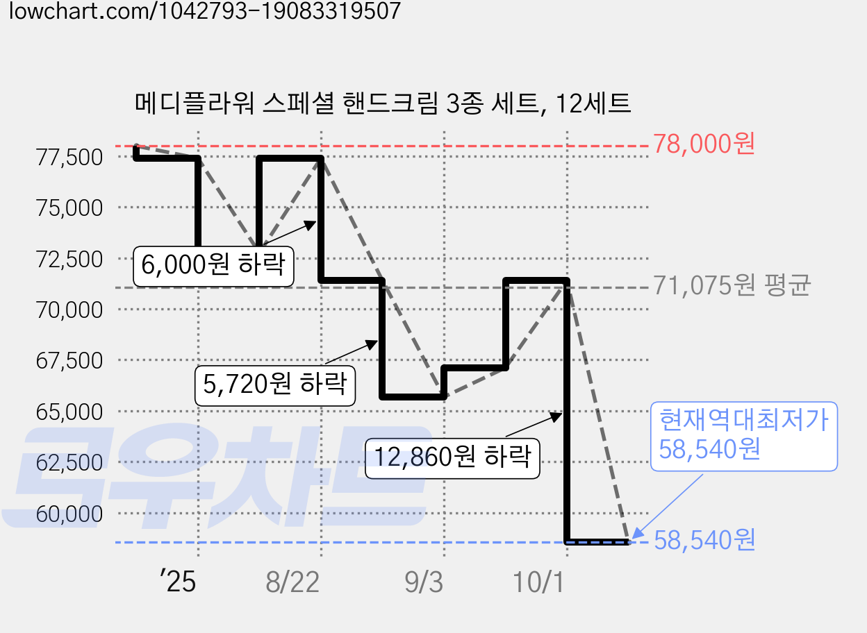 메디플라워 스페셜 핸드크림 3종 세트, 12세트 가격 변동 차트, 현재가 58,540원, 역대최저가