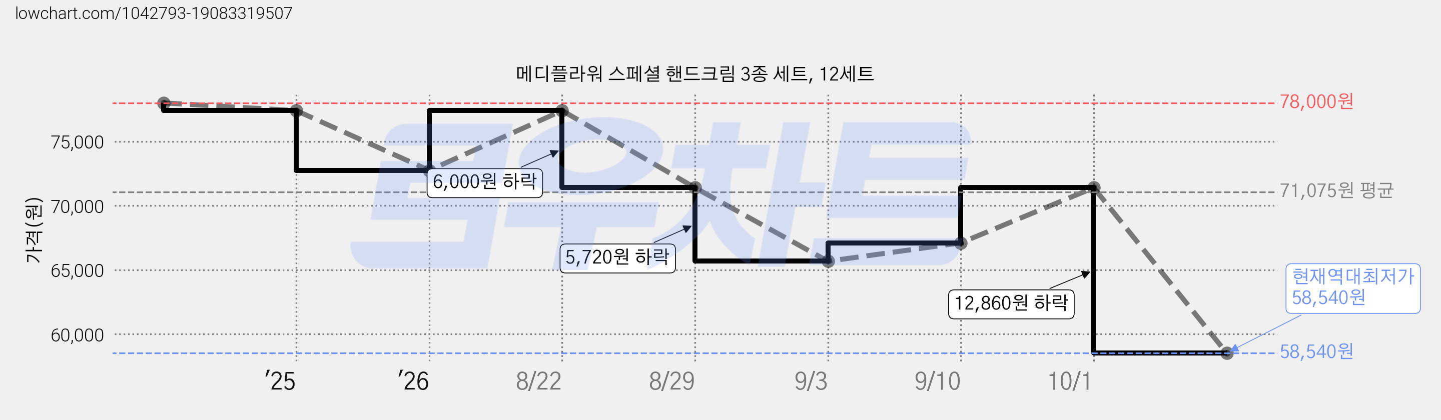 메디플라워 스페셜 핸드크림 3종 세트, 12세트 가격 변동 차트, 현재가 58,540원, 역대최저가
