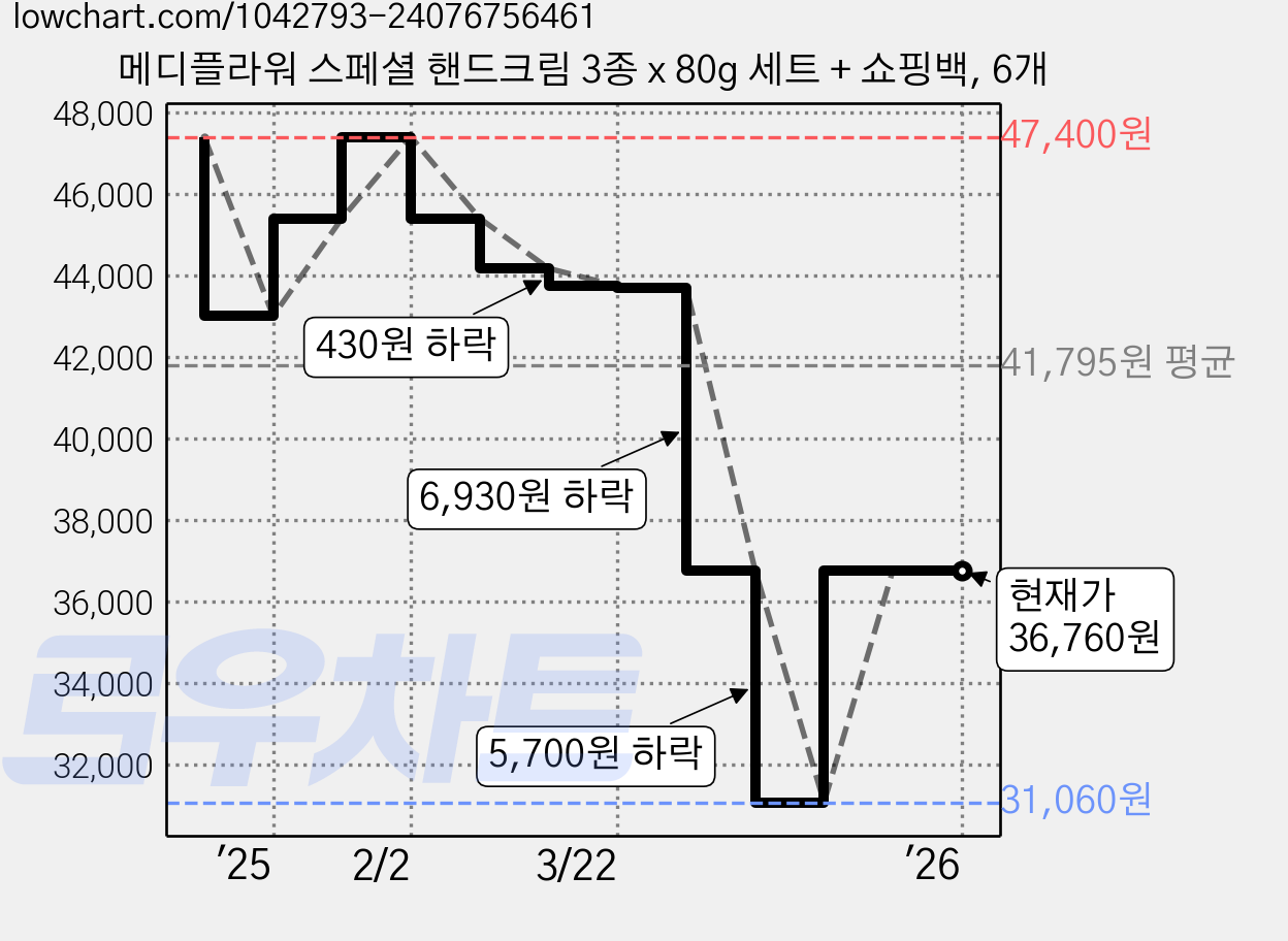 메디플라워 스페셜 핸드크림 3종 x 80g 세트 + 쇼핑백, 6개 가격 변동 차트, 현재가 36,760원, 관측 최저가 31,060원