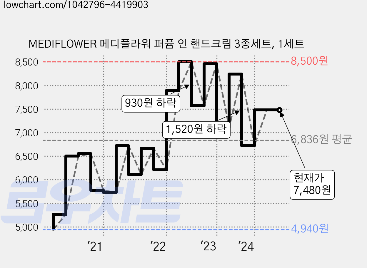MEDIFLOWER 메디플라워 퍼퓸 인 핸드크림 3종세트, 1세트 가격 변동 차트, 현재가 7,480원, 역대최저가
