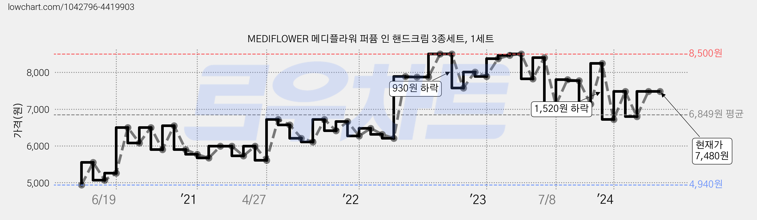 MEDIFLOWER 메디플라워 퍼퓸 인 핸드크림 3종세트, 1세트 가격 변동 차트, 현재가 7,480원, 역대최저가