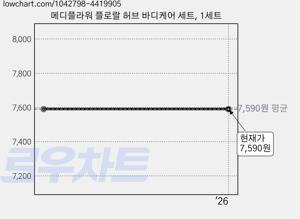 메디플라워 플로랄 허브 바디케어 세트, 1세트 가격 변동 차트, 현재가 7,590원