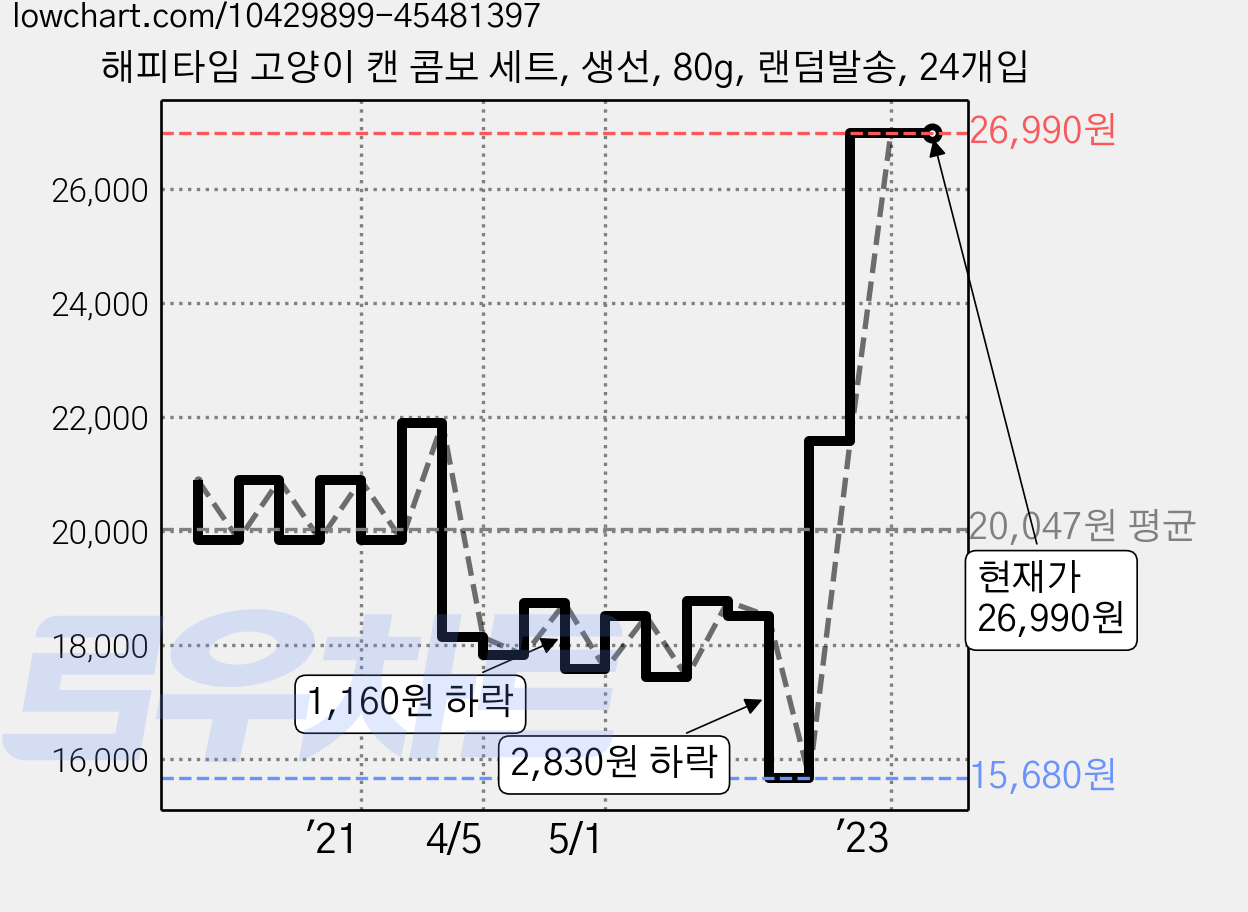 해피타임 고양이 캔 콤보 세트, 생선, 80g, 랜덤발송, 24개입 가격 변동 차트, 현재가 26,990원, 역대최저가