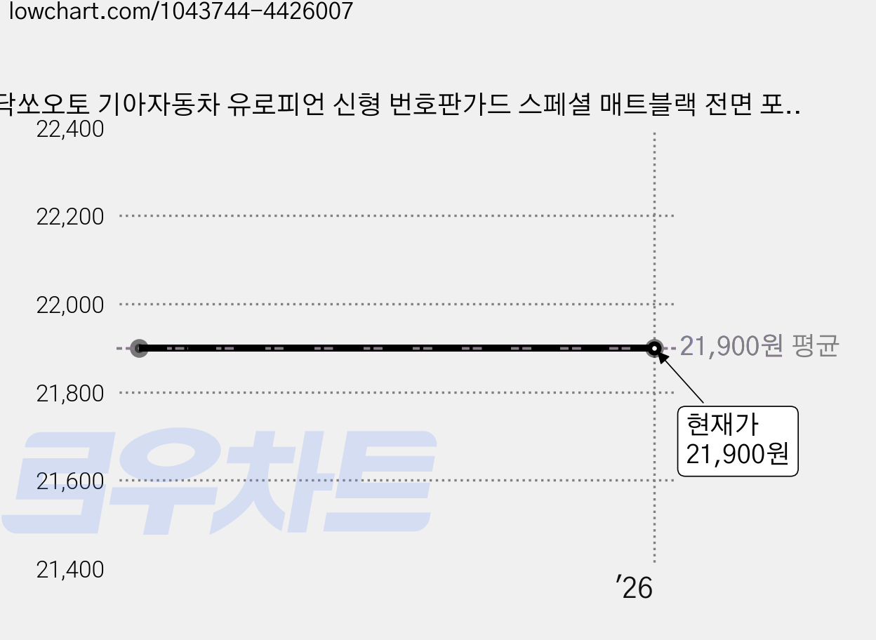 닥쏘오토 기아자동차 유로피언 신형 번호판가드 스페셜 매트블랙 전면 포르테, 1개 가격 변동 차트, 현재가 21,900원