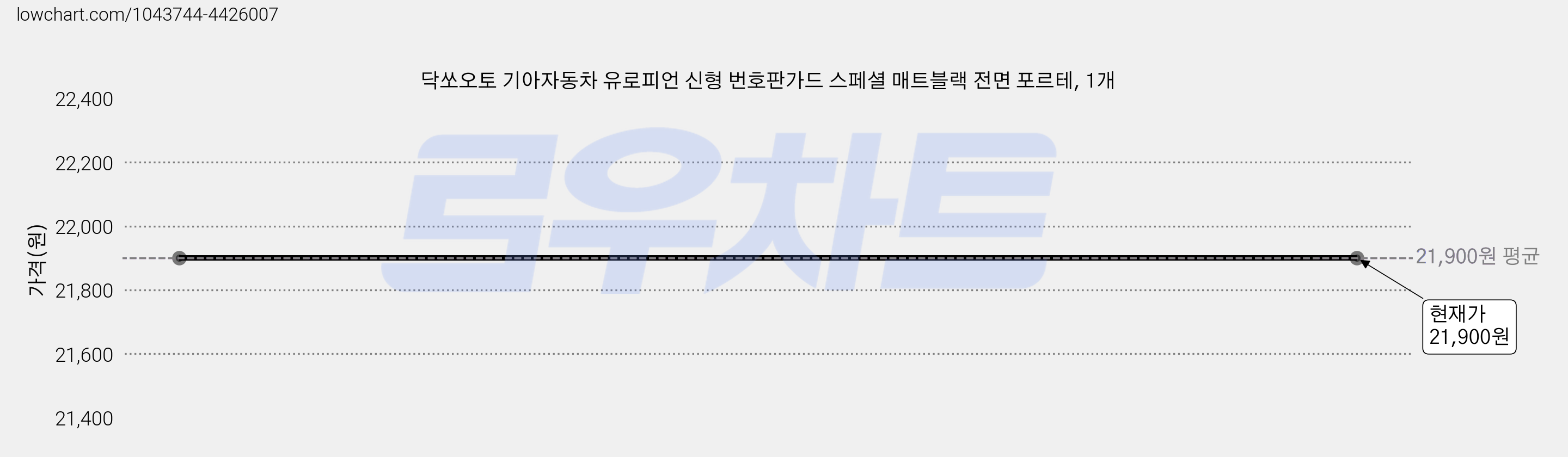 닥쏘오토 기아자동차 유로피언 신형 번호판가드 스페셜 매트블랙 전면 포르테, 1개 가격 변동 차트, 현재가 21,900원