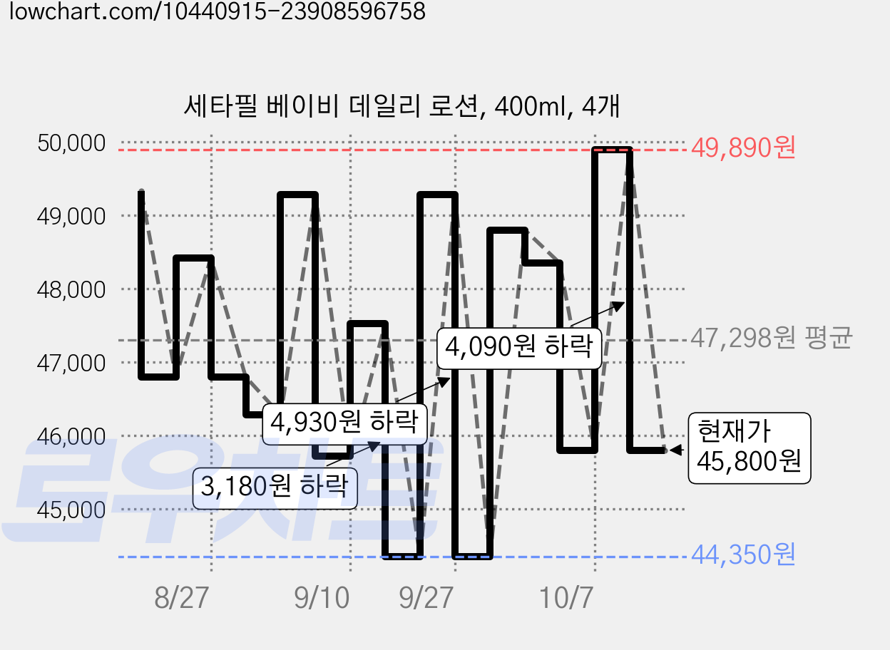 세타필 베이비 데일리 로션, 400ml, 4개 가격 변동 차트, 현재가 45,800원, 관측 최저가 44,350원