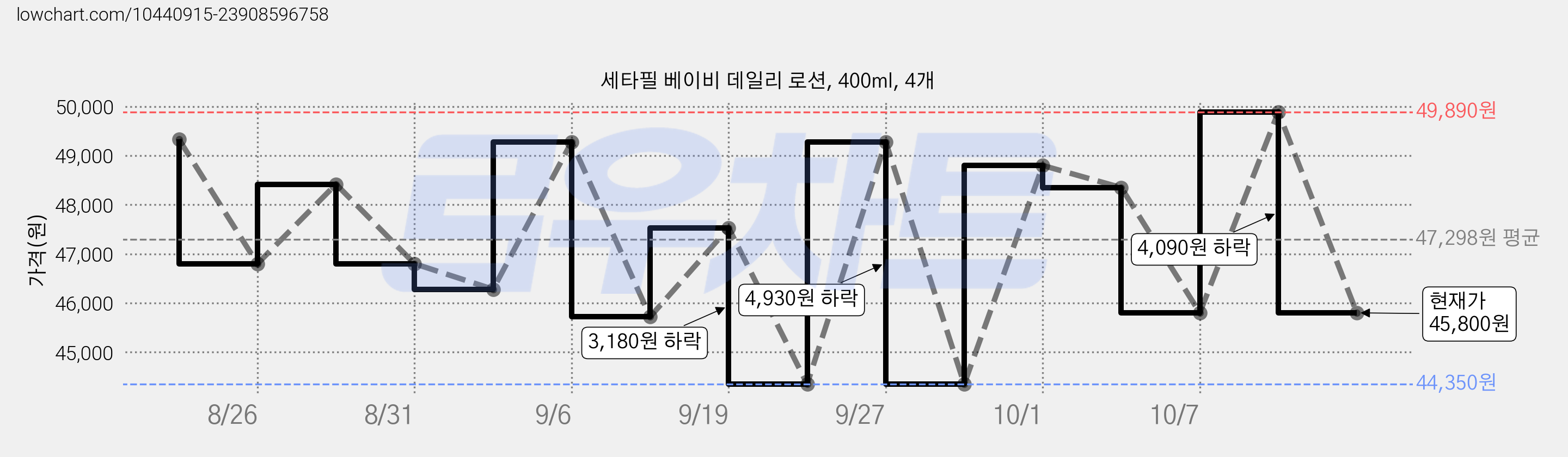 세타필 베이비 데일리 로션, 400ml, 4개 가격 변동 차트, 현재가 45,800원, 관측 최저가 44,350원