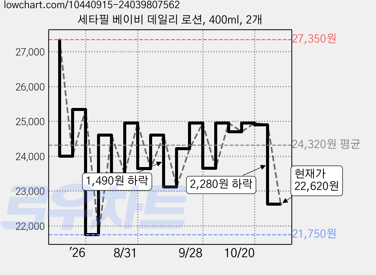 세타필 베이비 데일리 로션, 400ml, 2개 가격 변동 차트, 현재가 22,620원, 관측 최저가 21,750원