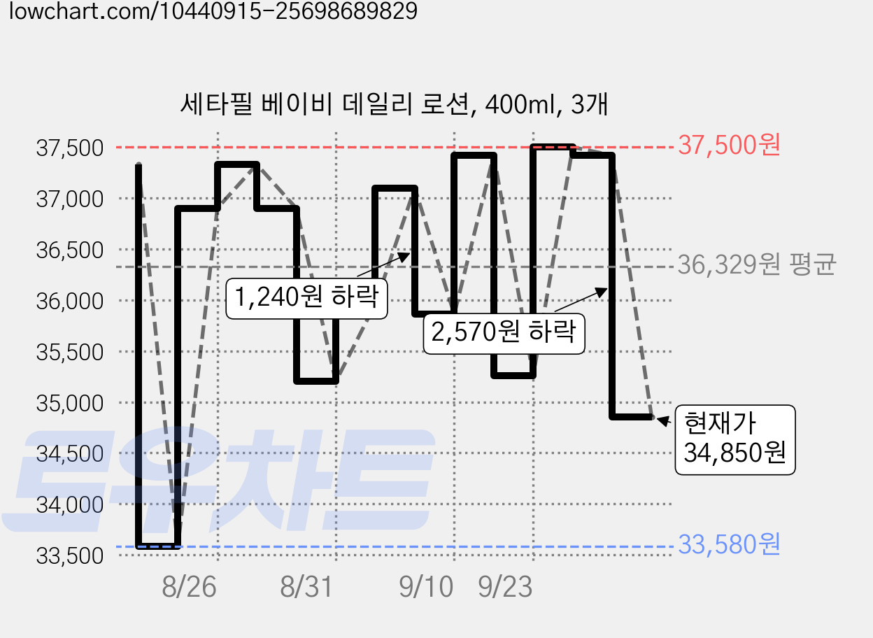 세타필 베이비 데일리 로션, 400ml, 3개 가격 변동 차트, 현재가 34,850원, 관측 최저가 33,580원