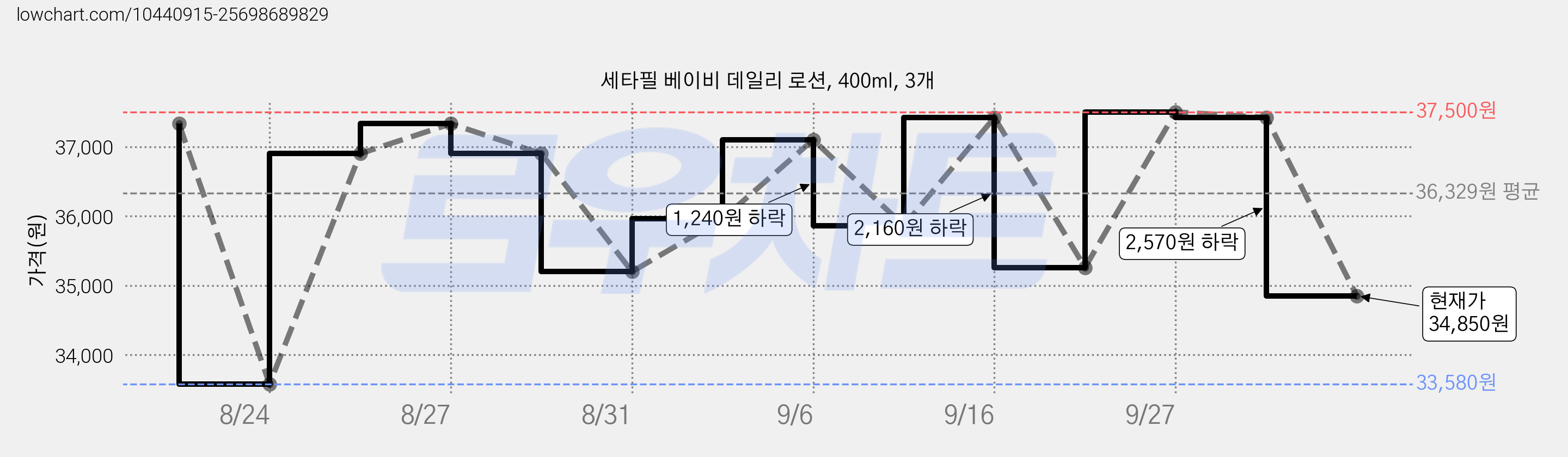 세타필 베이비 데일리 로션, 400ml, 3개 가격 변동 차트, 현재가 34,850원, 관측 최저가 33,580원