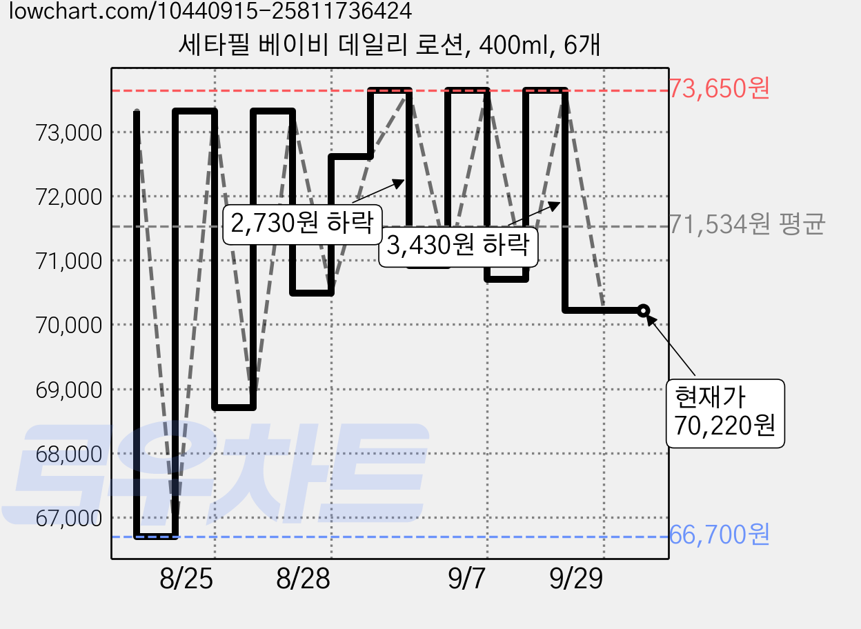 세타필 베이비 데일리 로션, 400ml, 6개 가격 변동 차트, 현재가 70,220원, 관측 최저가 66,700원