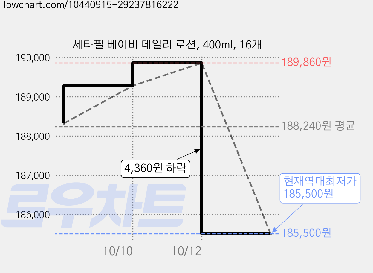 세타필 베이비 데일리 로션, 400ml, 16개 가격 변동 차트, 현재가 185,500원, 역대최저가