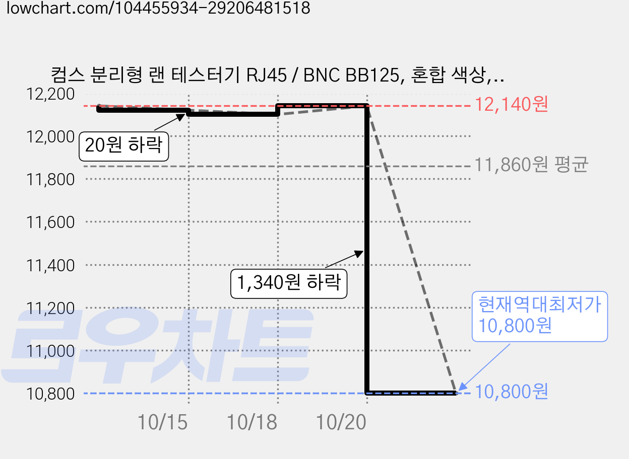 컴스 분리형 랜 테스터기 RJ45 / BNC BB125, 혼합 색상, 2세트 가격 변동 차트, 현재가 10,800원, 역대최저가