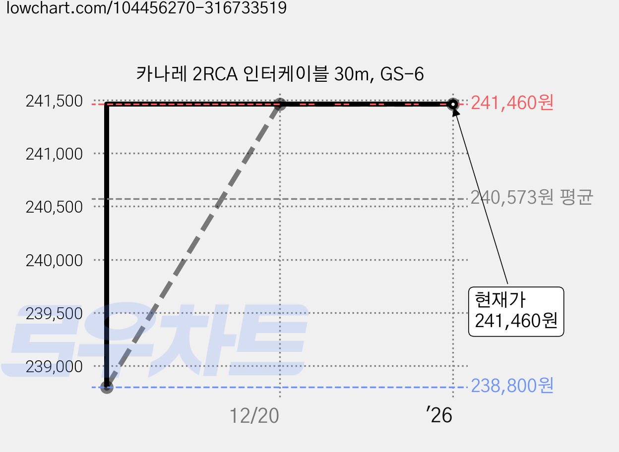 카나레 2RCA 인터케이블 30m, GS-6 가격 변동 차트, 현재가 241,460원, 역대최저가