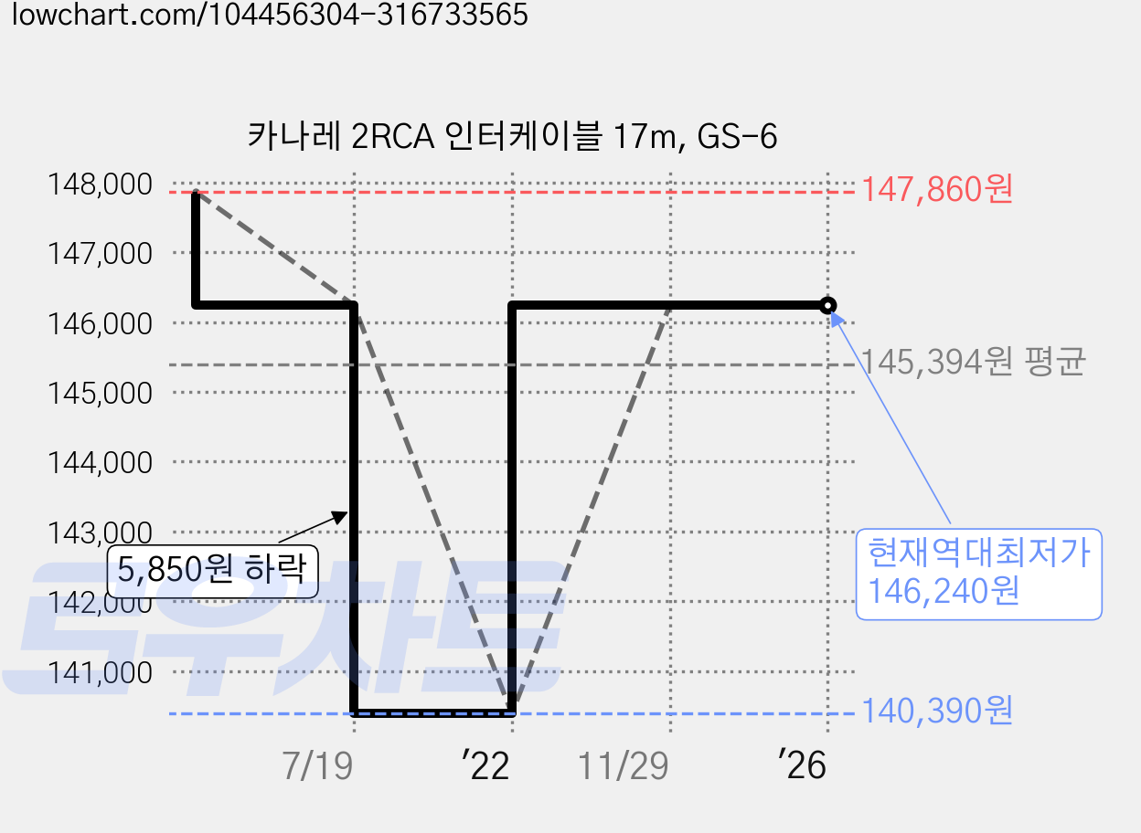 카나레 2RCA 인터케이블 17m, GS-6 가격 변동 차트, 현재가 146,240원, 역대최저가