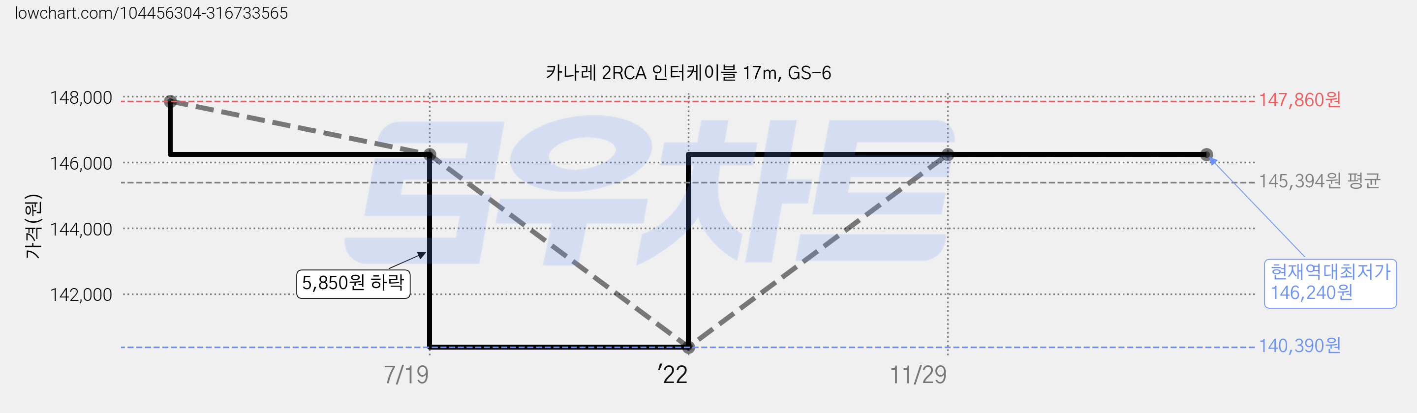 카나레 2RCA 인터케이블 17m, GS-6 가격 변동 차트, 현재가 146,240원, 역대최저가