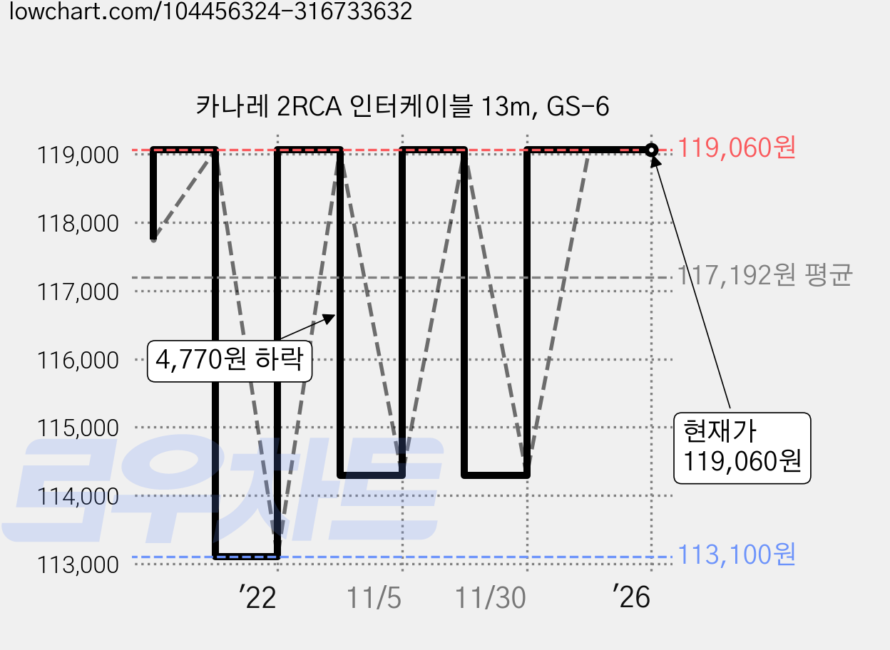 카나레 2RCA 인터케이블 13m, GS-6 가격 변동 차트, 현재가 119,060원, 역대최저가