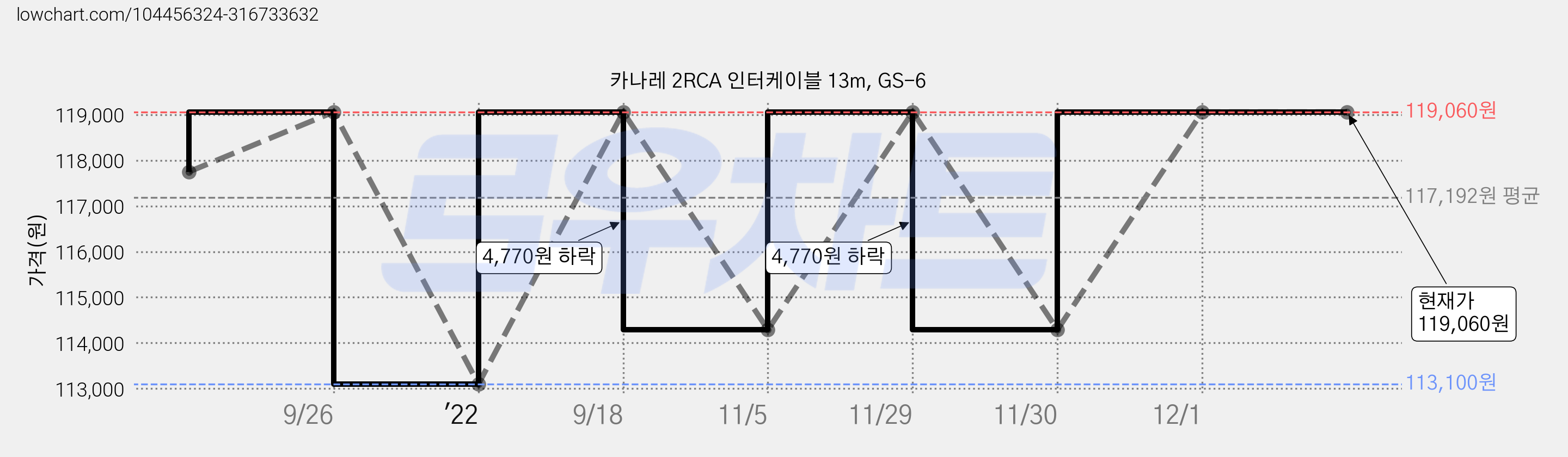 카나레 2RCA 인터케이블 13m, GS-6 가격 변동 차트, 현재가 119,060원, 역대최저가